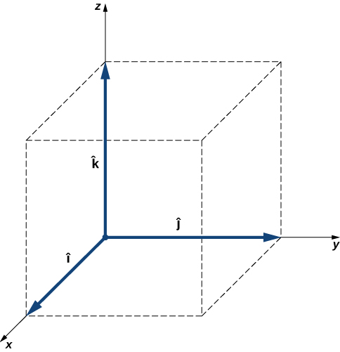 The x y z coordinate system, with unit vectors I hat, j hat and k hat respectively. I hat points out at us, j hat points to the right, and k hat points up the page. The unit vectors form the sides of a cube.