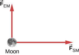 Figure shows a circle labeled moon. An arrow from it, pointing up is labeled F subscript EM. Another arrow from it pointing right is labeled F subscript SM.