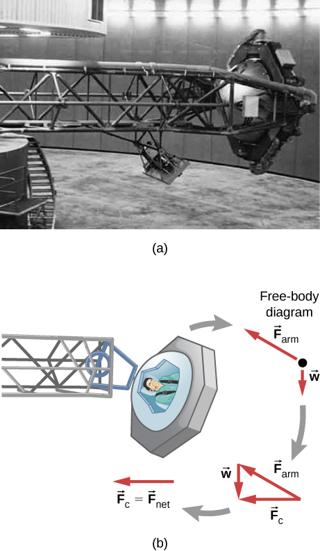 (a) A photograph of a high g training centrifuge. The astronaut sits in a cage at the end of a long arm that rotates in a horizontal plane. (b) An illustration of a top view of the centrifuge along with an illustration of the forces. The free body diagram shows the weight, w, pointing vertically down and the force F sub arm pointing up and to the left. The forces are then shown rearranged to form a right triangle. F sub arm is the hypotenuse of the triangle pointing up and left, w is the vertical side pointing down, and F sub c is the base pointing to the left. The F sub c arrow is then shown separately with the notation that vector F sub c equals F sub net.
