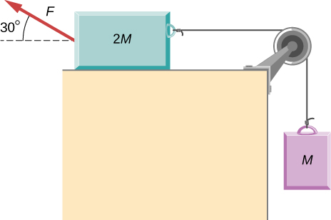 Two blocks are shown. One block, labeled 2 M is on a horizontal table. A force F pulls on the 2 M block up and to the left at an angle of 30 degrees above the horizontal. On the opposite side, the block is connected to a string that pulls it to the right. The string passes over a pulley at edge of the table, then hangs straight down and connects to the second block, labeled M. Block 2 is not in contact with the ramp.