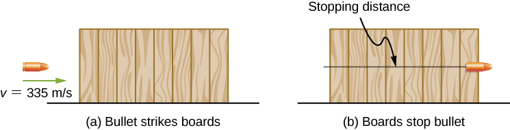 In figure a, a bullet is moving horizontally at a speed of 335 meters per second toward a set of 8 boards, arranged in a horizontal stack. In figure b, the bullet has passed through the stack of boards and has stopped at the far end of the last board. The stopping distance is indicated as the width of the stack of boards.