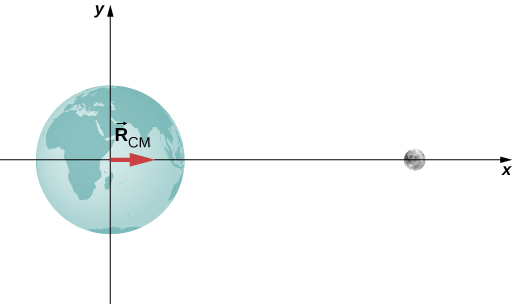 The earth is drawn entered on the origin of an x y coordinate system. The moon is located to the right of the earth on the x axis. R c m is a horizontal vector from the origin pointing to the right, smaller than the radius of the earth.