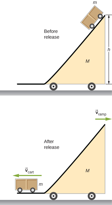 Before release, the cart, mass m, is at the top of a structure that consists of a horizontal stretch a the bottom and a ramp that rises up and to the right to a height h. The ramp has mass M and is on wheels. After release, the cart mass m is on the horizontal part of the ramp and is moving to the left with velocity v cart. The ramp is moving to the right with velocity v ramp.