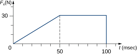 A graph of F sub x in Newtons as a function of time in milliseconds. The horizontal axis ranges from 0 to 100 and the vertical axis rages from 0 to 30. The graph starts at 0 and rises to 30 N at time 50 millisecnds. It is then constant at 30 N until t = 100 when it drops to 0.