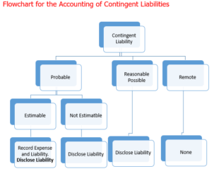 Accounting For Contingent Liabilities | Survey Of Accounting For ...