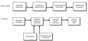 Characteristics Of Job Order Costing | Survey Of Accounting For ...