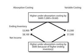 Comparing Absorption And Variable Costing | Survey Of Accounting For ...