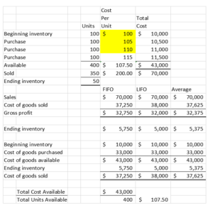 Periodic Inventory Cost Flow Method 