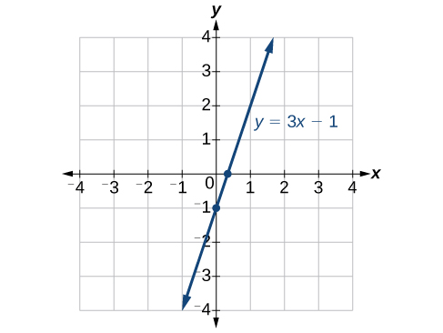 This is an image of a line graph on an x, y coordinate plane. The x and y-axis range from negative 4 to 4. The function y = 3x – 1 is plotted on the coordinate plane
