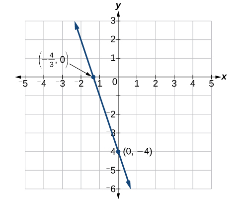 This is an image of a line graph on an x, y coordinate plane. The x-axis ranges from negative 5 to 5. The y-axis ranges from negative 6 to 3. The line passes through the points (-4/3, 0) and (0, -4).