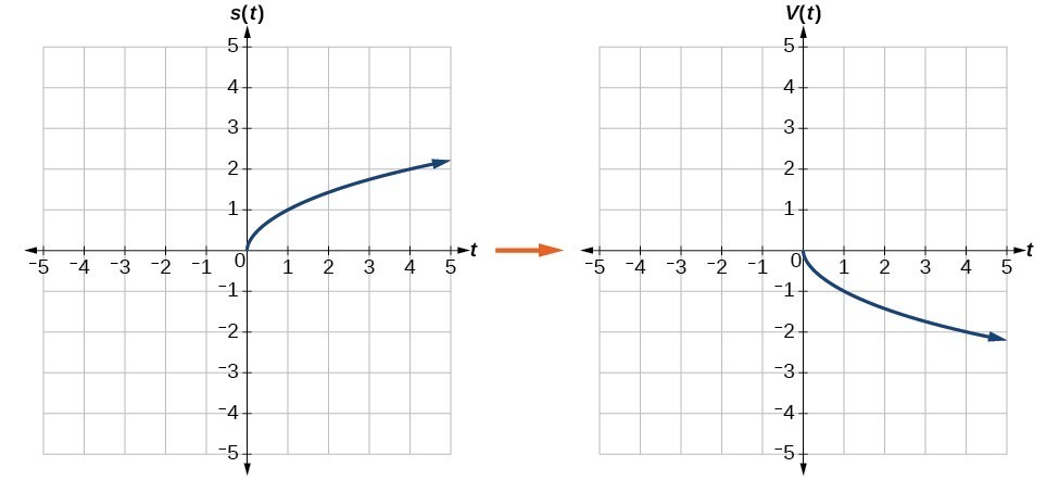 Graph of the vertical reflection of the square root function.