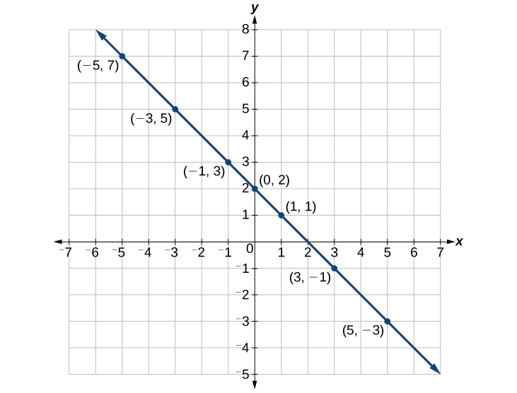 Graphing Equations by Plotting Points | College Algebra | | Course Sidekick
