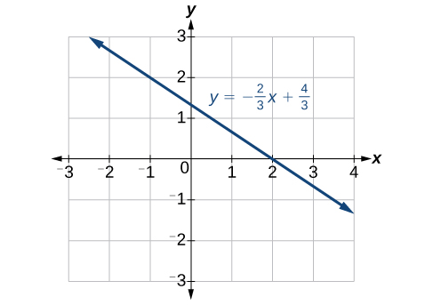 This image is of a line graph on an x, y coordinate plane. The x-axis has numbers that range from negative 3 to 4. The y-axis has numbers that range from negative 3 to 3. The function y = -2x/3 + 4/3 is plotted.