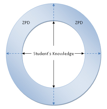 Cognitive constructivism and online social constructivism