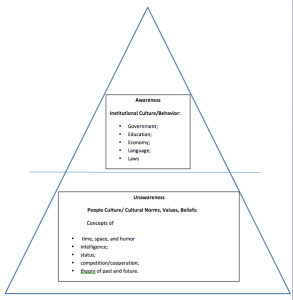 Cross-Cultural Communications Iceberg