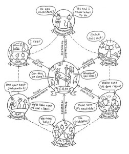 Diagram of Team Building