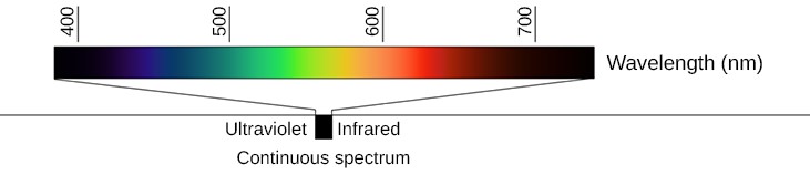 Continuous spectrum of visible light. A band of color is shown, from dark blue on the left, continuously changing through green, yellow, orange, red to very dark red on the right. Wavelengths are listed in nanometers (nm), from about 400 on the left (blue), over to about 800 nm on the right (red).