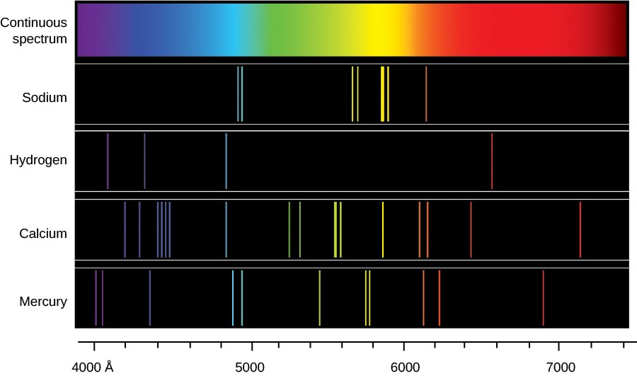Emission line spectra from different chemical elements. This figure has 5 rows, the first of which is a continuous color spectrum, with a wavelength scale above given in Angstroms, from 4000 to 7400. Below are four spectra, each are black with just a few narrow vertical colored lines corresponding to the colors in the wavelength scale. The first spectrum is that of sodium (Na) with about 8 lines, below that is the spectrum of hydrogen (H) with 4 lines, then calcium (Ca) and lastly mercury (Hg), each with over 10 lines. The more complex the element, the more lines will appear in its spectrum.