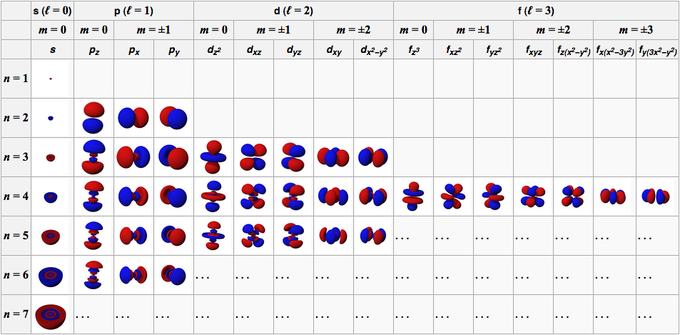 quantum-mechanical-description-of-the-atomic-orbital-chemistry