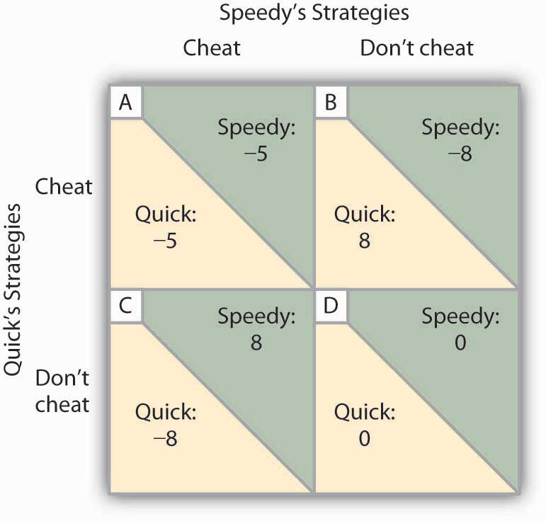 Reading: Game Theory | ECO 202 Principles of Microeconomics |