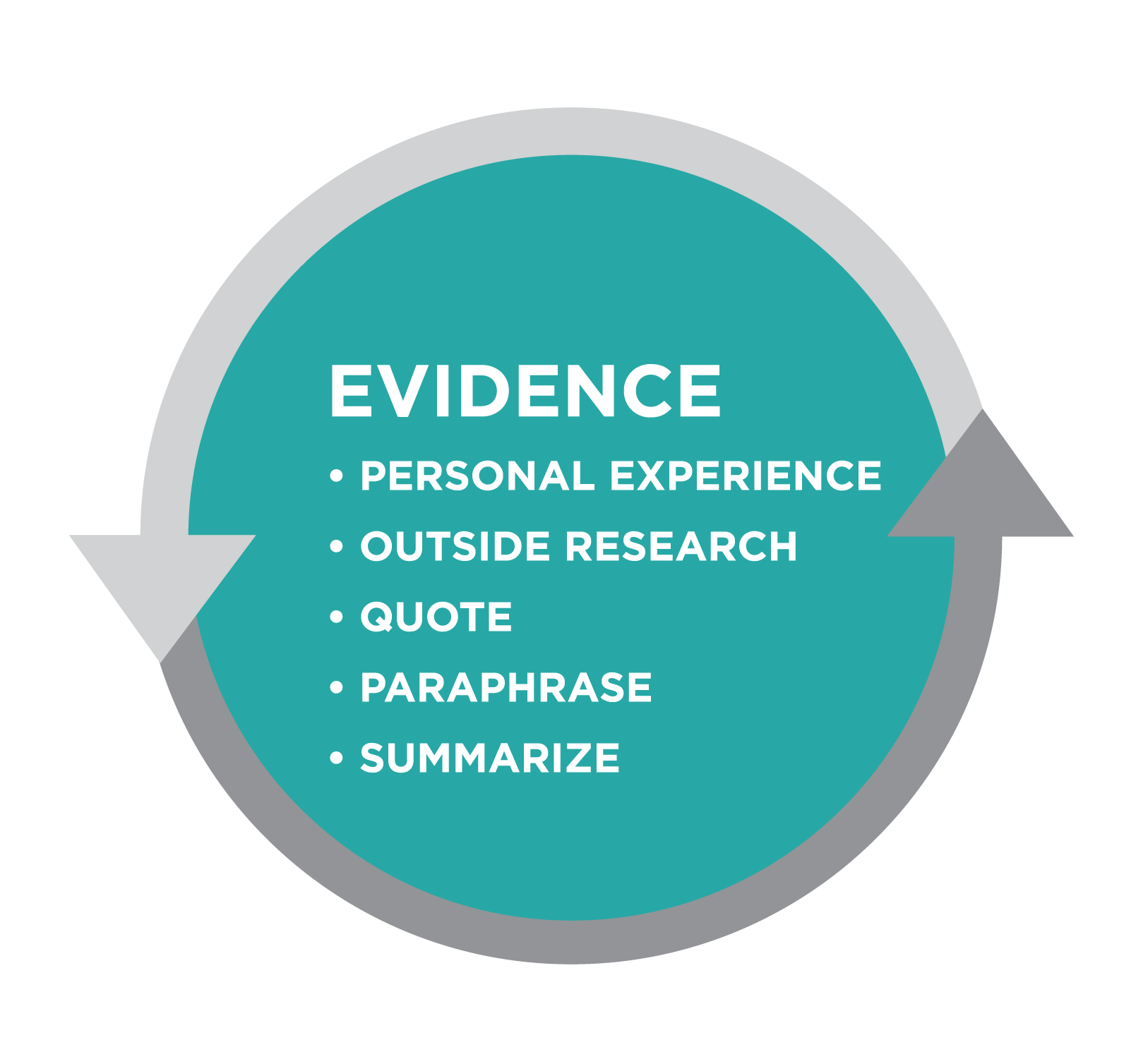 Graphic titled Evidence. Bullet list: Personal Experience, Outside Research, Quote, Paraphrase, Summarize. All is in a teal circle bordered by gray arrows.