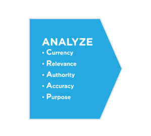 Analyze sources: Currency, Relevance, Authority, Accuracy, Purpose