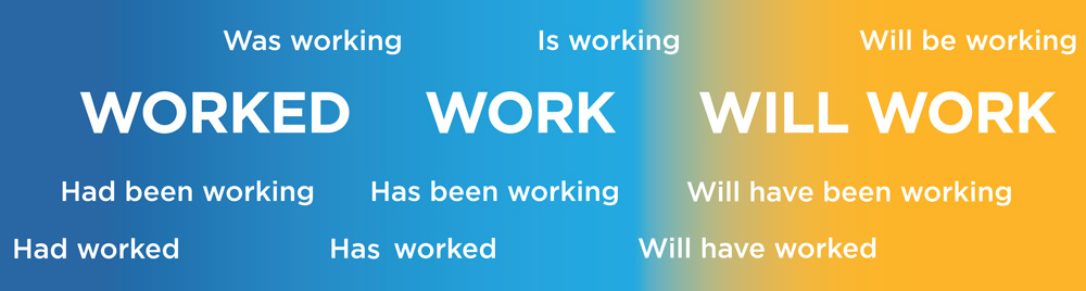 The different conjugations of the verb to work. The verbs are placed in a sliding scale. The furthest in the past is had worked, then had been working, then worked, then was worked. The present include has worked, has been working, work, and is working. The future is will have worked, will have been working, will work, and will be working.