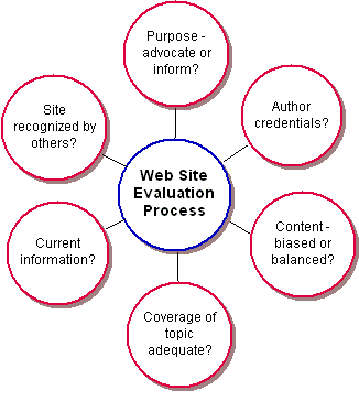 Web chart of the