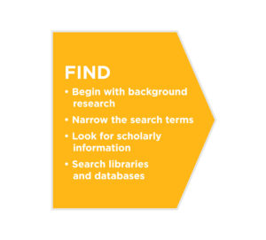 Tips for finding sources: being with background information, narrow the search terms, look for scholarly information, and search libraries and databases.
