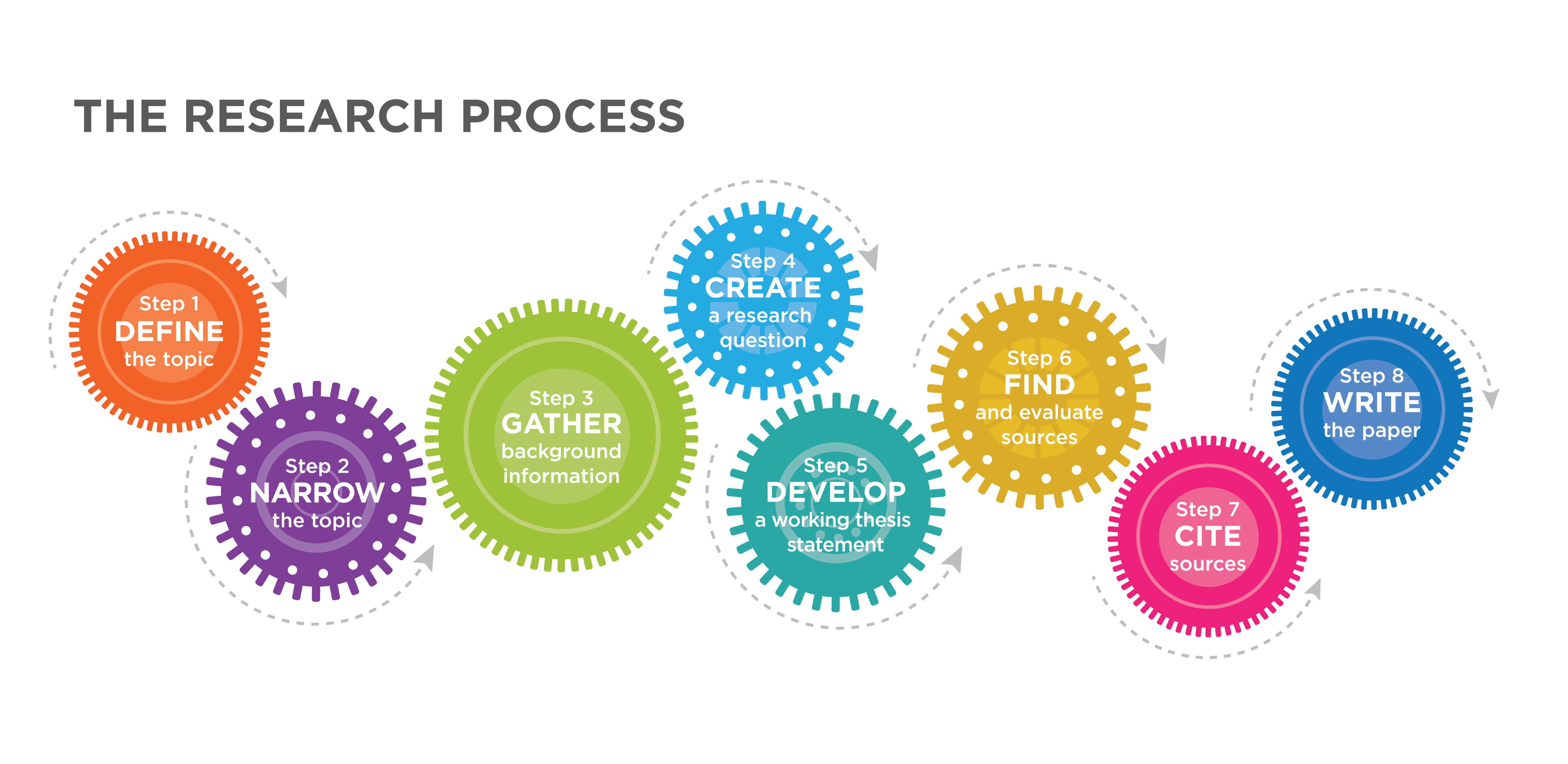 Gears showing the research process: define the topic, narrow the topic, gather background information, create a research question, develop a working thesis statement, find and evaluate sources, cite sources, and write the paper.