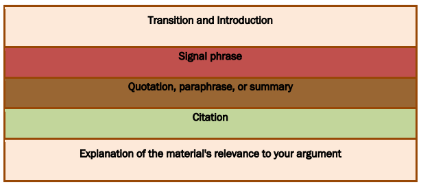 picture showing pieces stacked like a sandwich. The pieces, from top to bottom, read: transition and introduction, signal phrase, quotation/paraphrase/summary, citation, explanation of the material's relevance to your argument.