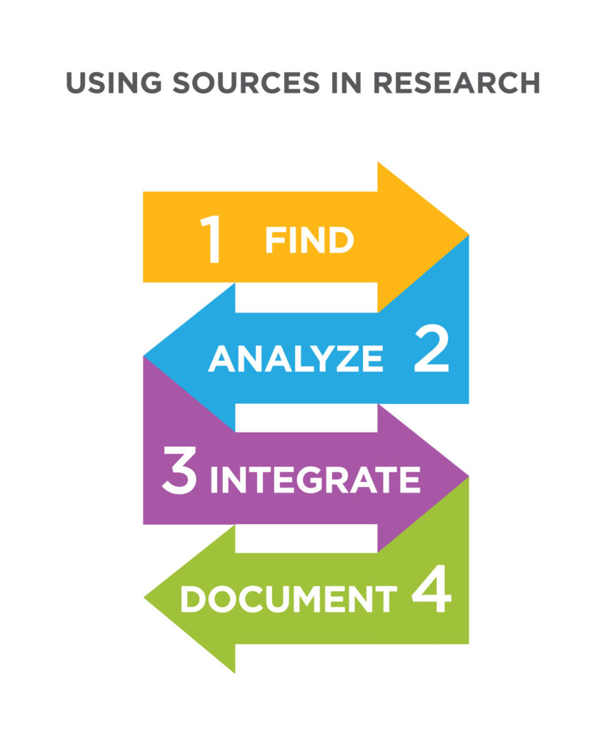 Using Sources in Research: find, analyze, integrate, and document.