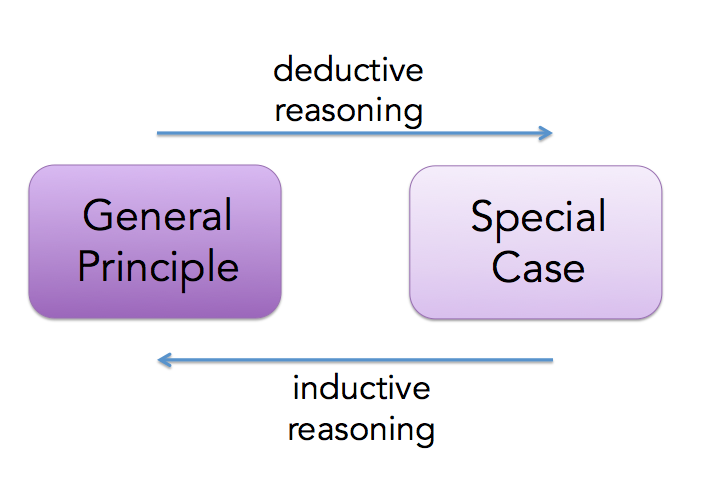 inductive vs deductive reasoning