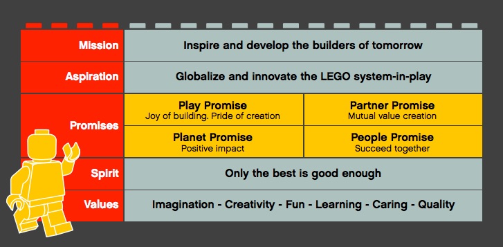 Mission: Inspire and develop the builders of tomorrow. Aspiration: Globalize and innovate the Lego system-in-play. Promises: Play Promise; joy of building, pride of creation. Partner Promise: Mutual value creation. Planet promise: Positive impact. People Promise: Succeed together. Spirit: Only the best is good enough. Values: Imagination, creativity, fun, learning, caring, quality.