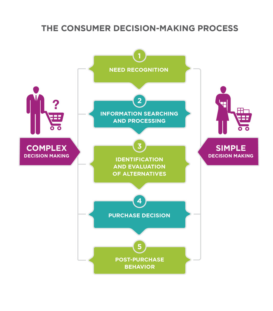The Consumer Decision-Making Process. For complex and simple decision making. Step 1, Need recognition. Step 2, Information searching and processing. Step 3, identification and evaluation of alternatives. Step 4, purchase decision. Step 5, Post-purchase behavior.