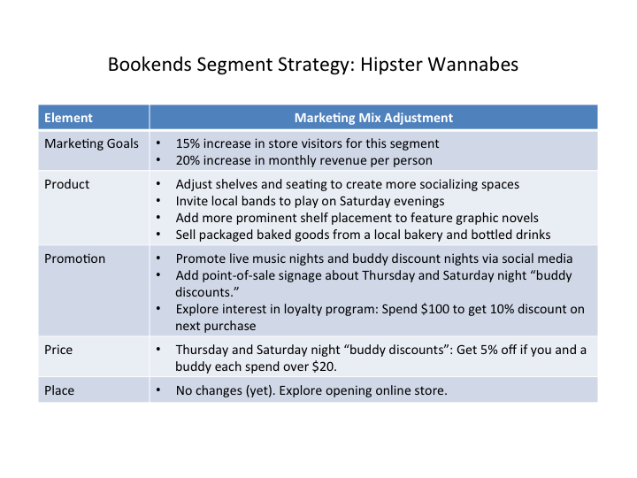 Bookends Segment Strategy for Hipster Wannabes, showing what marketing mix adjustment to make for each element. For Marketing Goals, 15% increase in store visitors for this segment, 20% increase in monthly revenue per person. Product: adjust shelves and seating to create more socializing spaces. Invite local bands to play on Saturday evenings. Add more prominent shelf placement to feature graphic novels. Sell packaged baked goods from a local bakery and bottled drinks. Promotion: Promote live music nights and buddy discount nights via social media. Add point-of-sale signage about Thursday and Saturday night 