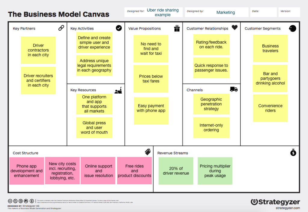 The Business Model Canvas. Designed for: Uber ride sharing example. Designed By: Marketing. Date: Version: . Key Partners, driver contractors in each city, driver recruiters and certifiers in each city. Key Activities, define and create simple user and driver experience, address unique legal requirements in each geography. Key Resources, one platform and app that supports all markets, global press and user word of mouth. Value Propositions, no need to find and wait for a taxi, prices below taxi fares, easy payment with phone app. Customer Relationships, rating/feedback on each ride, quick response to passenger issues. Channels, geographic penetration strategy, Internet-only ordering. Customer Segments, business travelers, bar and partygoers drinking alcohol, convenience riders. Cost structure, phone app development and enhancement; new city costs including recruiting, registration, lobbying, etc; online support and issue resolution, free rides and product discounts. Revenue streams, 20% of driver revenue, pricing multiplier during peak usage.