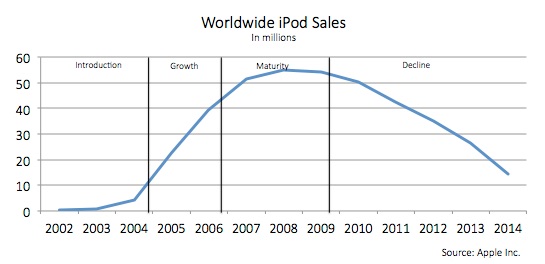 Worldwide iPod sales in millions. Sales slowly increase in introduction stage from 2002 to 2004. Sales sharply increase in growth period from 2005 to 2006. Sales continue to grow then start to plateau in maturity stage from 2007 to 2009. Sales start to decrease after 2009 in the Decline period.