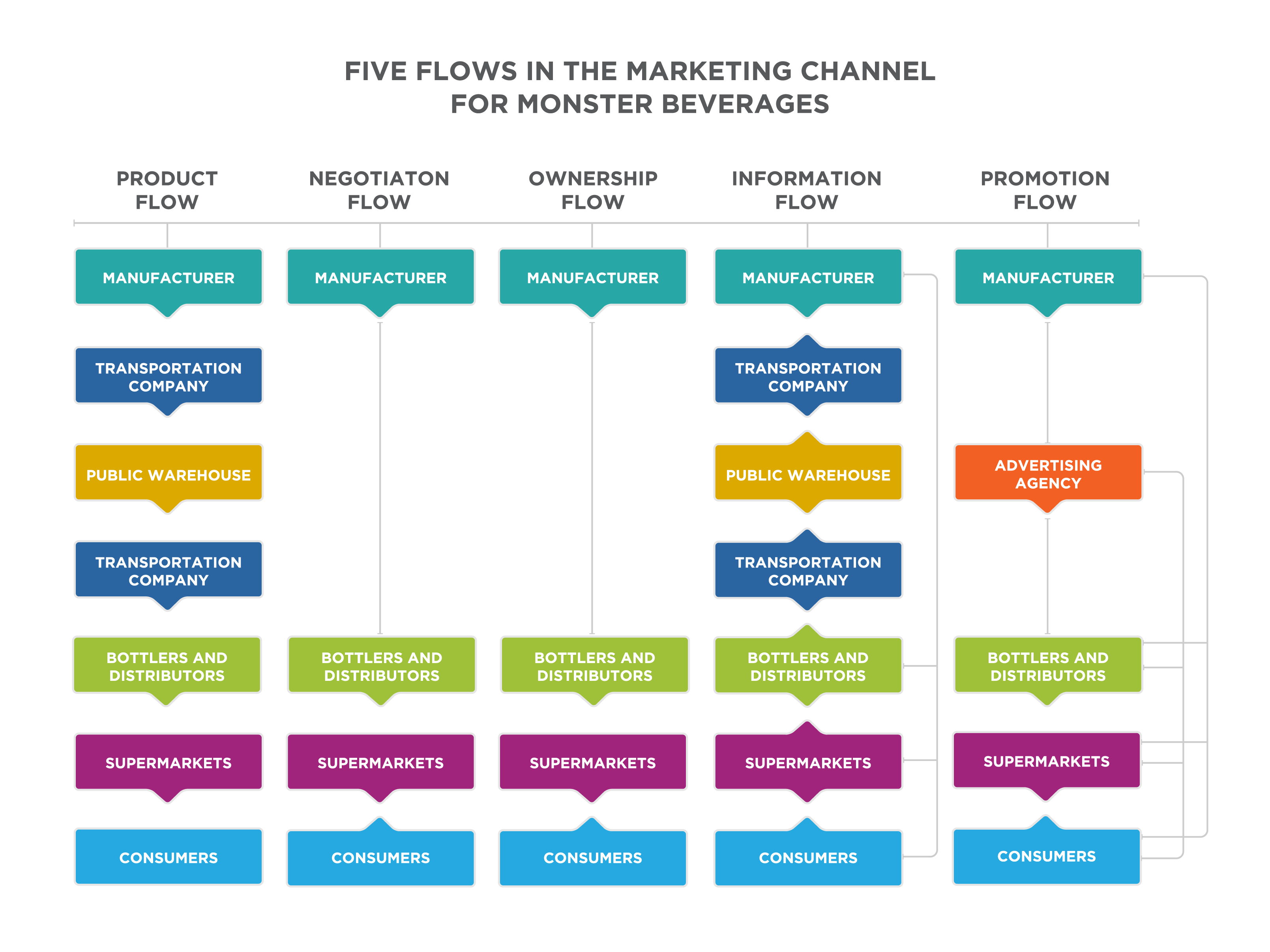 Five Flows in the Marketing Channel for Monster Beverages. Product Flow: Manufacturer flows to transportation company flows to public warehouse flows to transportation company flows to bottlers and distributors flows to supermarkets flows to consumers. Negotiation flow. Manufacturer flows to bottlers and distributers flows to supermarkets flows to consumers, and consumers flow to supermarkets. Ownership flow: Manufacturer flows to bottlers and distributers flows to supermarkets flows to consumers, and consumers flow to supermarkets. Information flow. Manufacturers flow to transportation company, to bottlers and distributors, to supermarkets, and to consumers. Transportation company flows back to manufacturer and to public warehouse. Public warehouses flows to first transportation company and second transportation company. Second transportation company flows to public warehouse and to bottlers and distributors. Bottlers and distributers flow to transportation company and to supermarkets. Supermarkets flow to bottlers and distributors and to consumers. Consumers flow to supermarkets. Promotion flow: Manufacturer flows to advertising agency, to bottlers and distributors, to supermarkets, and to consumers. Advertising agency flows to bottlers and distributors, to supermarkets, and to consumers. Bottlers and distributors flow to supermarkets and to consumers. Supermarkets flow to consumers. Consumers flow to supermarkets.