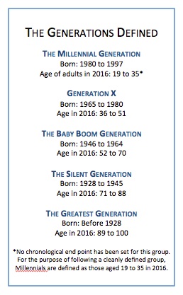 The Generations Defined: The Millennial Generation, Born: 1980 to 1997, Age of adults in 2016: 19 to 35; Generation X, Born: 1965 to 1980, Age in 2016: 36 to 51; The Baby Boom Generation, Born: 1946 to 1964, Age in 2016: 52 to 70; The Silent Generation, Born: 1928 to 1945, Age in 2016: 71 to 88; The Greatest Generation, Born: Before 1928, Age in 2016: 89 to 100. Note that no chronological end point has been set for the Millenials. For the purposeof following a cleanly defined group, they’re defined as those aged 19 to 35 in 2016.