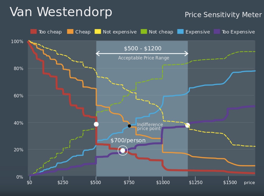 Van Westendorp Price Sensitivity Meter chart. The acceptable price range is $500 to $1200. The too-cheap line starts at 100% and decreases sharply as price increases. The cheap line starts at 100% and decreases as price increases. The not-expensive line starts at 100% and gradually decreases as price increases. The not-cheap line starts at 0% and sharply increases as price increases. The expensive line starts at 0% and increases as price increases. The too expensive line starts at 0% and gradually increases as price increases. The point where the too-cheap line and the not-cheap line intersect is the bottom value of the acceptable price range (in this case, $500). The point where the not-expensive line and the too-expensive line cross is the high point of the acceptable price range (in this case $1200). The point where the expensive line and the cheap line cross is the indifference price point. The point where the too-cheap and too-expensive lines cross is $700 per person.