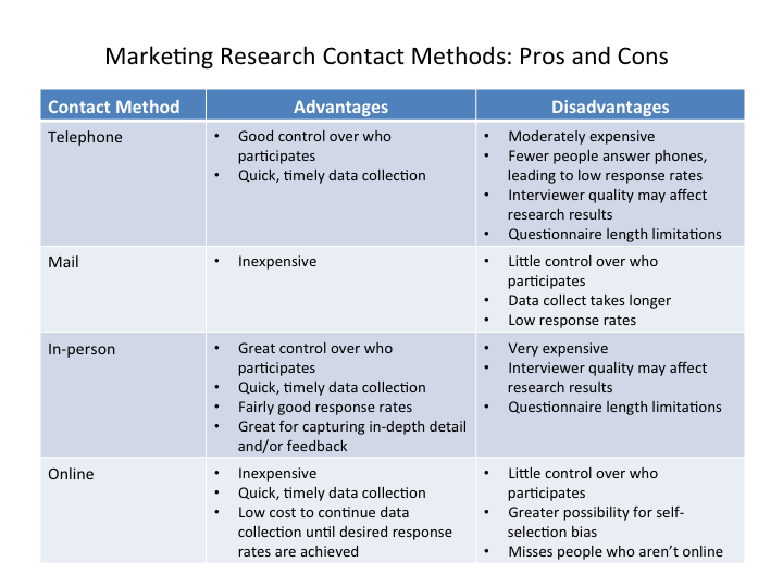 A table called Marketing Research Contact Methods: Pros and Cons. There are four contact methods: telephone, mail, in-person, and online. Telephone's advantages are good control over who participates and quick, timely data collection. Telephone's disadvantages are that it is moderately expensive, fewer people answer phones leading to low response rates, the interviewer quality may affect research results, and questionnaire length limitations. Mail's advantage is that it is inexpensive. Mail's disadvantages are little control over who participates, data collection takes longer, and low response rates. In-person contact's advantages are great control over who participates, quick timely data collection, fairly good response rates, great for capturing in-depth detail and/or feedback. In-person contact's disadvantages are very expensive, interviewer quality may affect research results, questionnaire length limitations. Online contact's advantages are inexpensive, quick timely data collection, low cost to continue data collection until desired response rates are achieved. Online contact's disadvantages are little control over who participates, greater possibility for self-selection bias, misses people who aren't online.