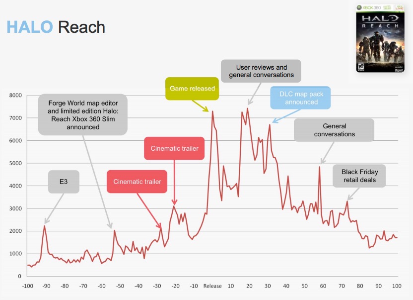A line chart showing the number of social media hits the video game Halo Reach received before and after the game's release. A spike at 2000 is labeled E3 (a video game expo). Another spike at 2000 is labeled Forge World map editor and limited edition Halo: Reach Xbox 360 Slim announced. Another spike at around 2000 is labeled cinematic trailer. Another spike at 3000 is labeled cinematic trailer. A spike at 7000 is labeled Game released. Then there is a drop before another spike to 7000 labeled User reviews and general conversations. The next spike at just under 7000 is labeled DLC map pack announced. Later there is another spike to 5000 labeled general conversations, and another spike just over 3000 is labeled Black Friday retail deals.