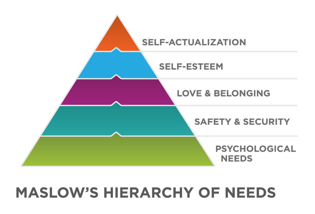 Pyramid graphic depicting Maslow's Hierarchy of Needs. At the bottom is physiological needs; next is safety and security; next is love and belonging; next is esteem; at the top is self-actualization.