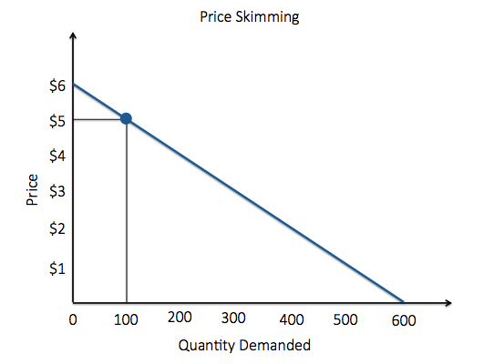 Price Skimming. As price decreases by $1, quantity demanded increases by 100. At 5 dollars, quantity demanded is 100.