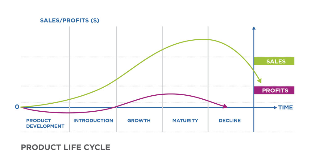 Product Life Cycle comparing Sales and Profits. Sales are at zero in the product development stage, gradually increase during introduction, greatly increase in the growth stage, grow and peak in the maturity stage, then greatly decrease in the decline stage. At the same time, profits dip below zero in the product development stage, grow and surpass zero in the introduction stage, grow gradually in the growth stage and peak as they go into the maturity stage. Profits reach zero in the decline stage.