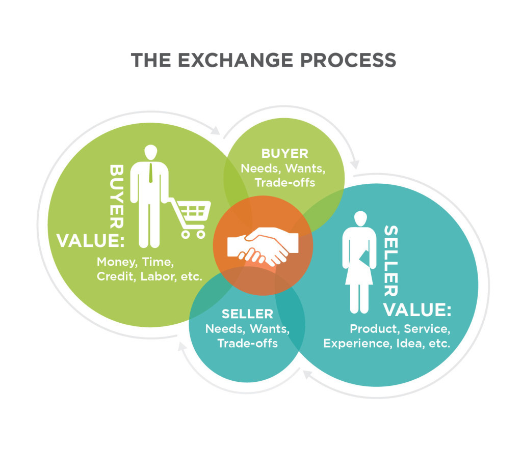 The Exchange Process. Buyer Value includes money, time, credit, labor, etc. Buyer needs, wants, trade-offs. Seller value includes product, service, experience, idea, etc. Seller needs, wants, trade-offs. When buyers and sellers do business, they exchange their values to fulfill their needs, wants, and trade-offs.