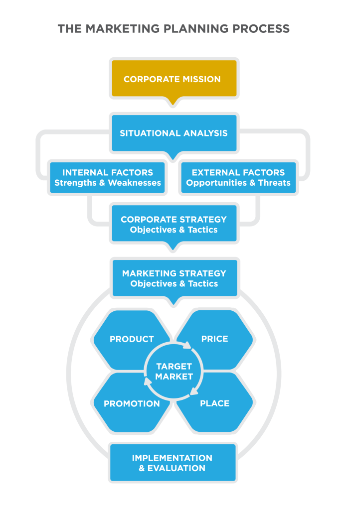 The Market Planning Process: vertical Flowchart with 7 layers. From top, Layer 1 “Corporate Mission” [highlighted in gold] points to Layer 2 “Situational Analysis” [blue], points Layer 3 “Internal Factors: Strengths & Weaknesses” and “External Factors: Opportunities & Threats” [blue], points to Layer 4 “Corporate Strategy: Objectives & Tactics” [blue]. Layers 2-4 are connected with gray lines, as one sub-unit. This points to Layer 5 “Marketing Strategy: Objectives & Tactics” [blue], to Layer 6, a graphic showing “Target Market” as the central piece of the 4 Ps surrounding it: Product, Price, Promotion, Place [all blue]. The final layer is “Implementation & Evaluation” [blue]. Layers 5-7 are connected with gray lines, as a second sub-unit. 