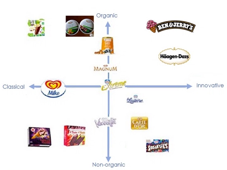 Perceptual map with ice cream. One axis ranges from classical to innovative; the other ranges from organic to non-organic. In the organic and classical quadrant, two brands are ranked very high in organic, while one is ranked more classical than the other. On the borderline between organic and non-organic is Miko brand, which has a high classical ranking. Extreme is in the center of the chart, making it in the middle between organic and nonorganic and between classical and innovative. In the classical and non-organic quadrant are two ice cream brands, one of which is ranked higher in classical than the other. On the borderline between classical and innovative, from most organic to least organic, are an orange-colored brand, Magnum, Extreme, and Viennetta. In the organic and Innovative quadrant is Ben & Jerry's and Haagen-Daazs. They are both highly ranked on innovative, but Ben & Jerry's is higher on organic. In the innovative non-organic quadrant, from most organic to most nonorganic, is La Laitiere, Carte Dor, and Smarties. La Laitiere is the least innovative of the quadrant while Smarties is the most innovative of the quadrant.