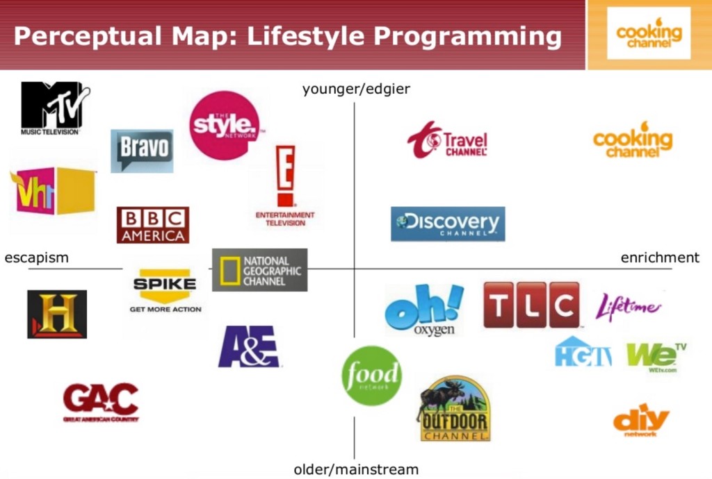 Perceptual Map: Lifestyle Programming. A selection of TV networks ranked on two axes, one ranging from escapism to enrichment, the other from younger/edgier to older/mainstream. In the escapism and younger/edgier quadrant is MTV as the highest ranked in escapism and younger/edgier. Next is VH1, with maximum escapism value but a lower younger/edgier value than MTV. Next is Bravo, which is more younger/edgier than VH1 and less escapism. Next is BBC America, which is the lowest ranked in younger/edgier of the quadrant, and is slight less escapist than Bravo. Next is The Style Network, which has the second-highest younger/edgier ratings but is less escapism than BBC America. Next is Entertainment Television, with the lowest escapism ranking of the quadrant and considered more younger/edgier than BBC America but less younger/edgier than Bravo. In the younger/edgier and enrichment quadrant are the Travel Channel, Discovery Channel, and Cooking Channel. The Cooking Channel is tied with the Travel Channel for younger/edgier, but the Cooking Channel ranks much higher in enrichment. The Discovery Channel is closer to center on younger/edgier and enrichment. In the enrichment and older/mainstream quadrant are eight networks. Food Network is closest to center on enrichment and mid-low in the older/mainstream ranking. The Oh! Oxygen network is tied with TLC and Lifetime for borderline older/mainstream ranking, but Lifetime ranks higher on enrichment than TLC, and TLC ranks higher on enrichment than Oh! Oxygen, which ranks slightly more on Enrichment than Food Network. The Outdoor Channel is slightly more enrichment than Oh! Oxygen, and is ranked high on older/mainstream. HGTV is ranked with higher enrichment than TLC and less older/mainstream than Food Network. WeTV is the highest in enrichment and is tied with HGTV in the older/mainstream ranking. DIY network is slightly less enrichment than WeTV but ranked more older/mainstream than all but The Outdoor Channel. In the escapism and older/mainstream quadrant are five networks. The History Channel is highly ranked on escapism but falls behind Spike and National Geographic Channel for least older/mainstream in the quadrant. Great American Country is highly ranked in older/mainstream and slightly less escapism than History Channel. Spike TV is less escapism than GAC but more escapism than National Geographic. Spike is also on the borderline between older/mainstream and younger/edgier, but Spike is more in older/mainstream. National Geographic Channel is centered on the borderline between younger/edgier and older/mainstream. Finally A&E is less older/mainstream than GAC but has a lower escapism ranking similar to National Geographic Channel's.